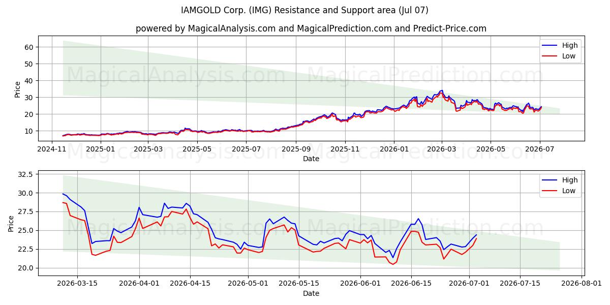  IAMGOLD Corp. (IMG) Support and Resistance area (06 Jul) 
