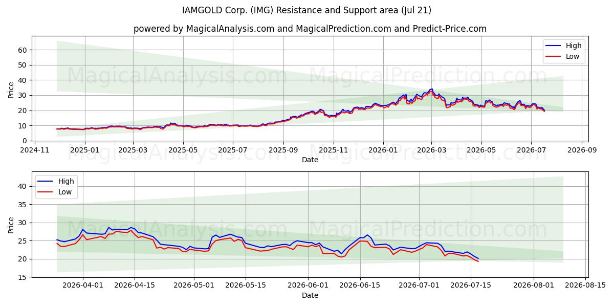  IAMGOLD Corp. (IMG) Support and Resistance area (17 Jul) 