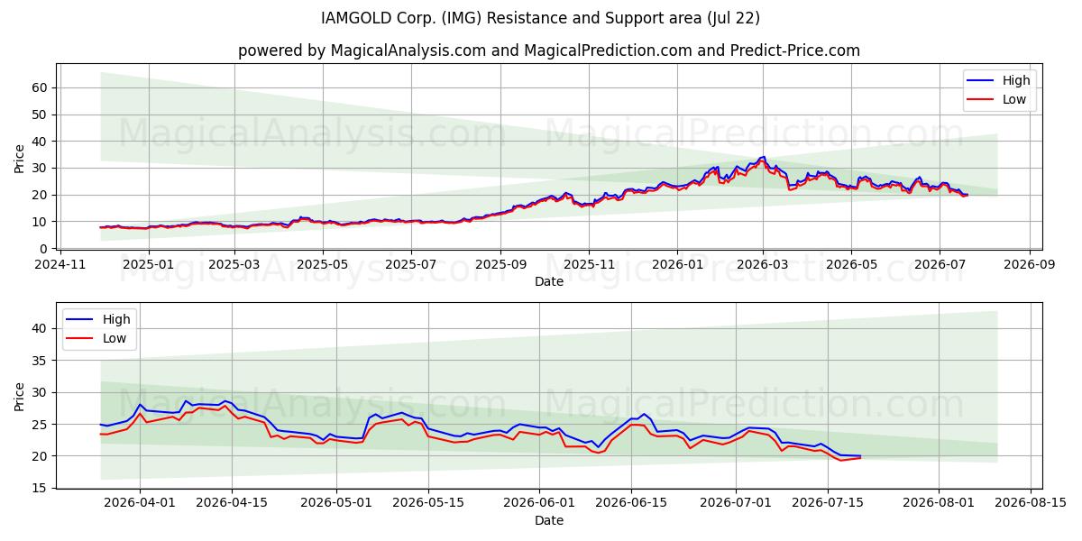  IAMGOLD Corp. (IMG) Support and Resistance area (21 Jul) 