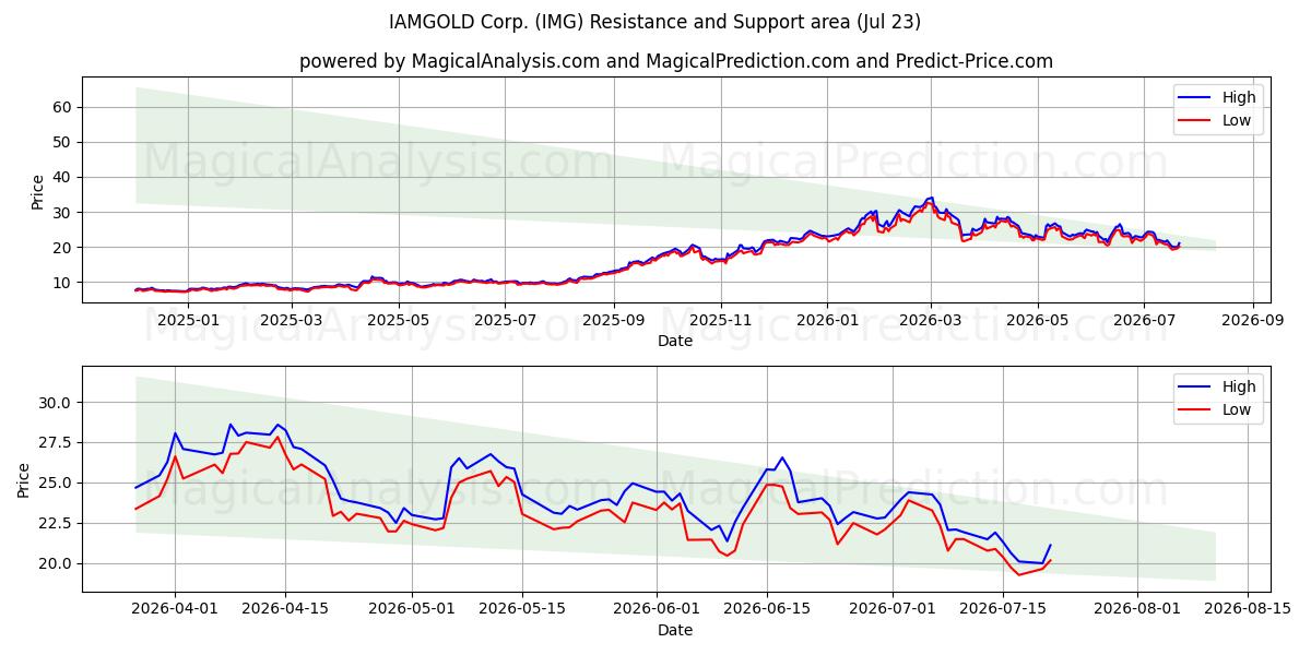  IAMGOLD Corp. (IMG) Support and Resistance area (22 Jul) 