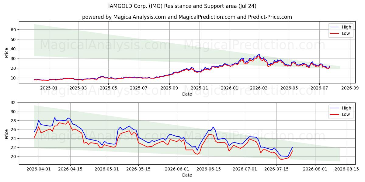  IAMGOLD Corp. (IMG) Support and Resistance area (23 Jul) 