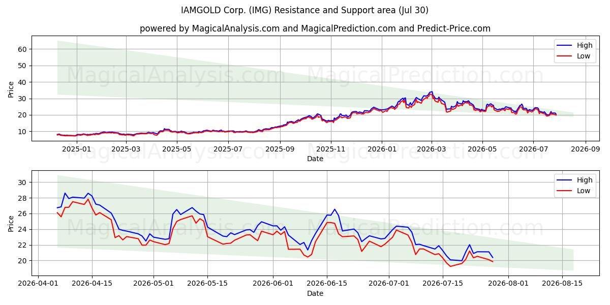  IAMGOLD Corp. (IMG) Support and Resistance area (29 Jul) 