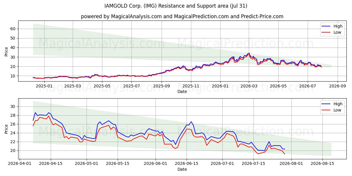  IAMGOLD Corp. (IMG) Support and Resistance area (30 Jul) 