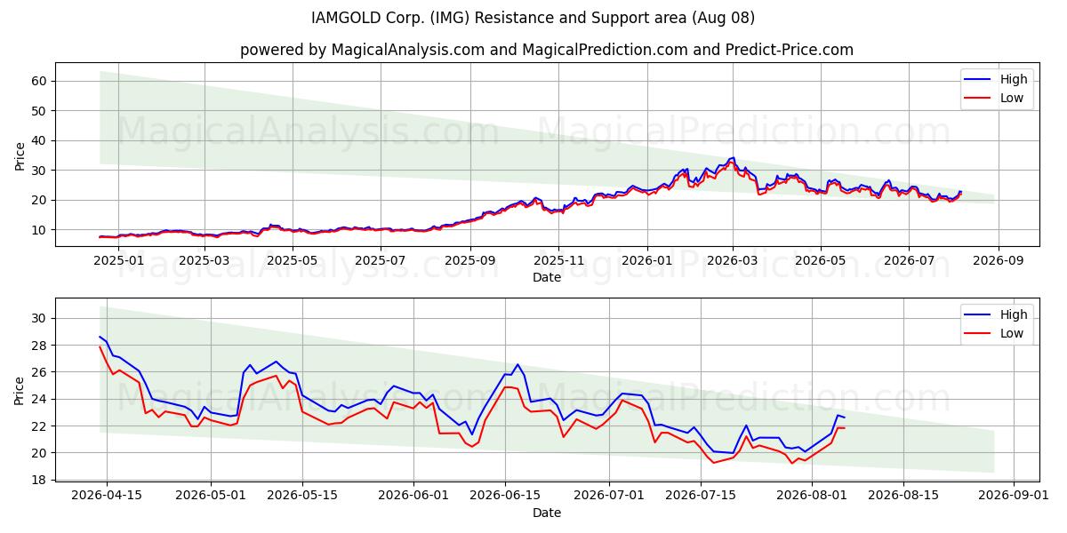  IAMGOLD Corp. (IMG) Support and Resistance area (07 Aug) 