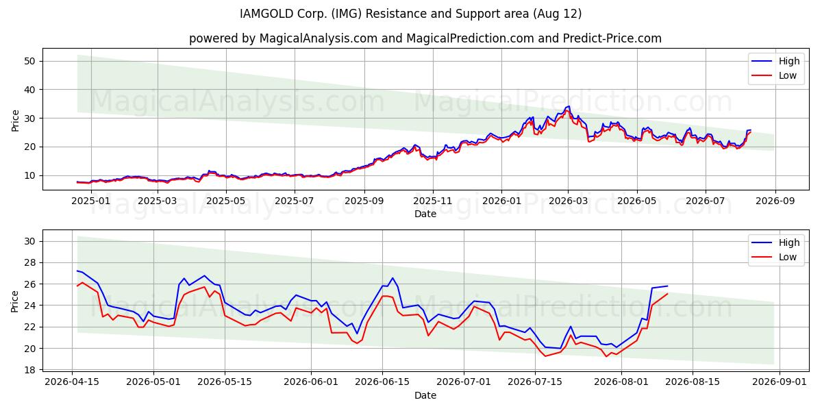  IAMGOLD Corp. (IMG) Support and Resistance area (10 Aug) 