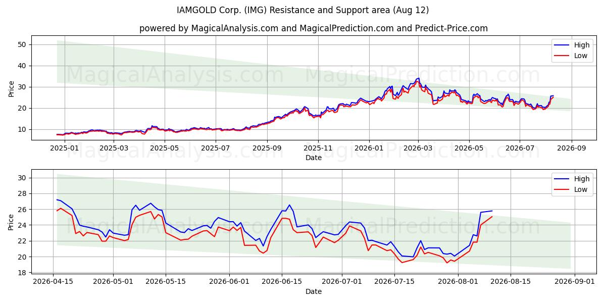  IAMGOLD Corp. (IMG) Support and Resistance area (11 Aug) 