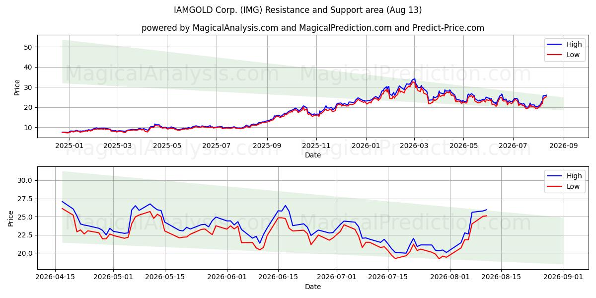  IAMGOLD Corp. (IMG) Support and Resistance area (12 Aug) 