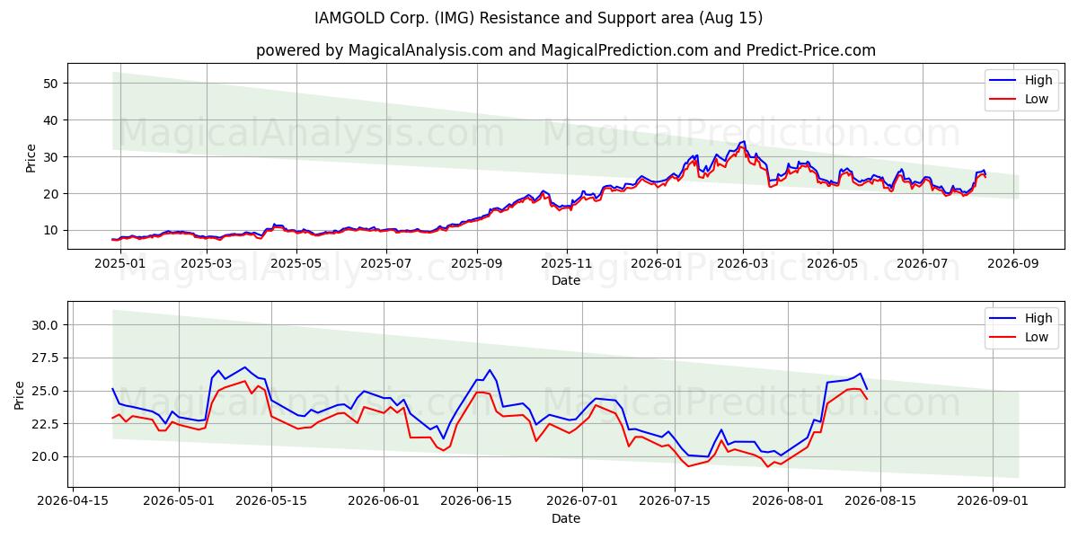  IAMGOLD Corp. (IMG) Support and Resistance area (14 Aug) 