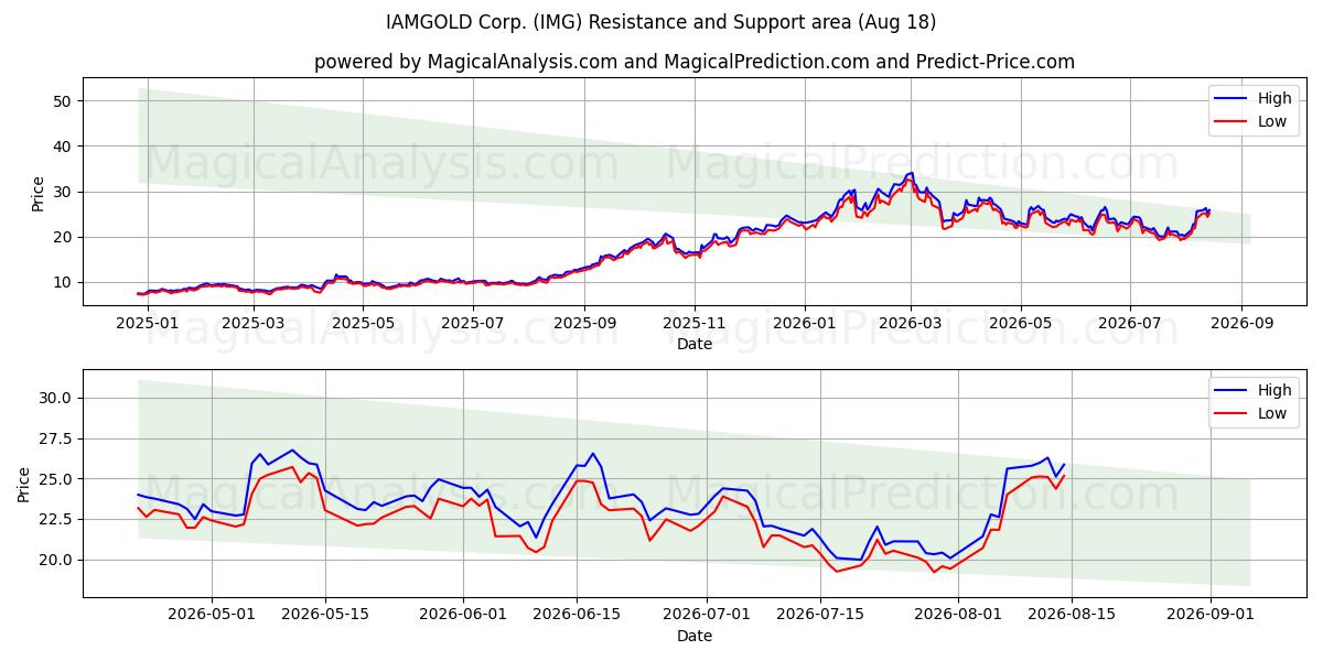  IAMGOLD Corp. (IMG) Support and Resistance area (17 Aug) 