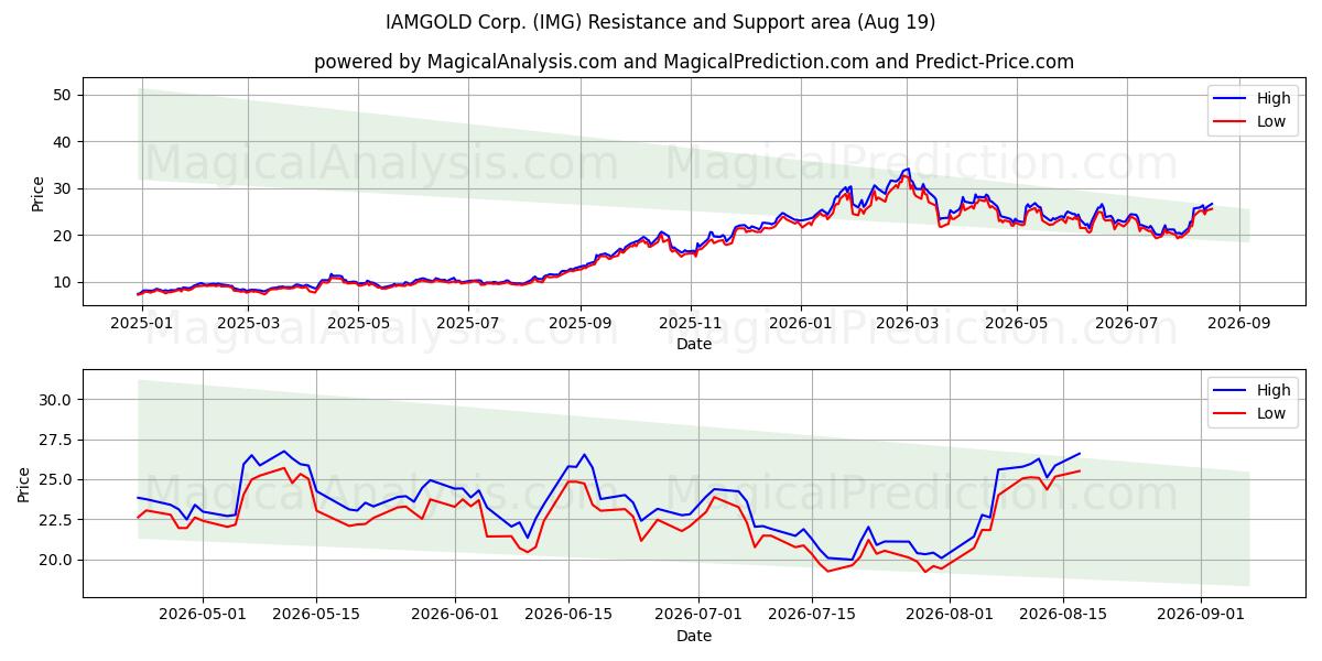  IAMGOLD Corp. (IMG) Support and Resistance area (18 Aug) 