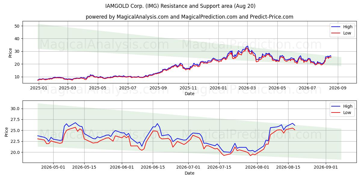  IAMGOLD Corp. (IMG) Support and Resistance area (19 Aug) 