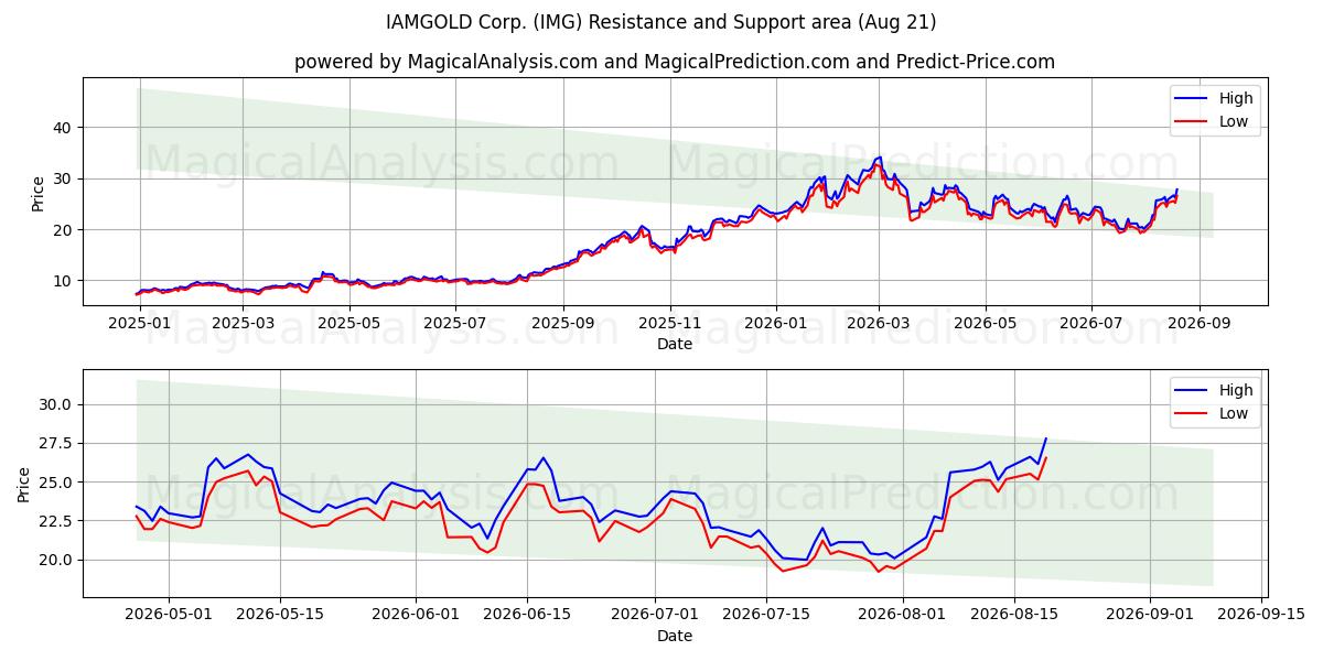  IAMGOLD Corp. (IMG) Support and Resistance area (20 Aug) 