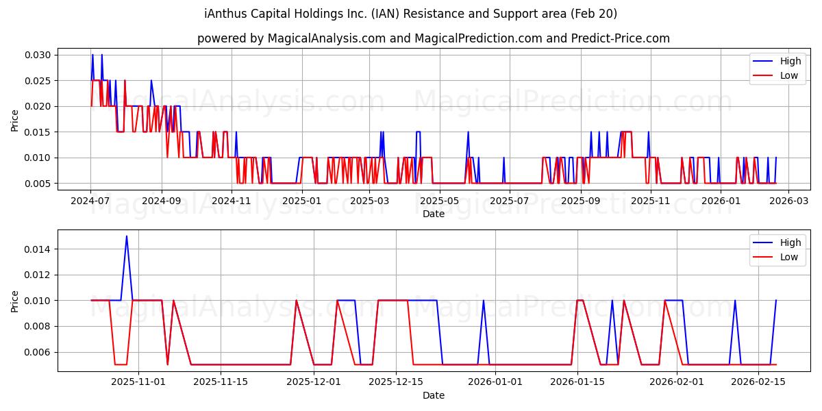  iAnthus Capital Holdings Inc. (IAN) Support and Resistance area (19 Feb) 