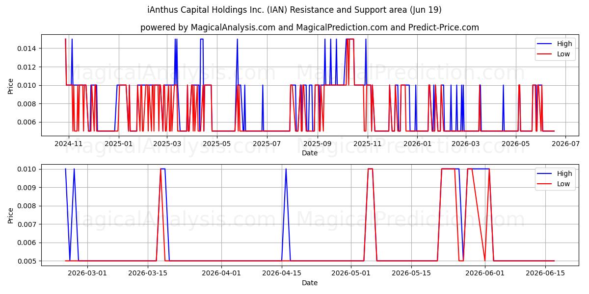  iAnthus Capital Holdings Inc. (IAN) Support and Resistance area (18 Jun) 
