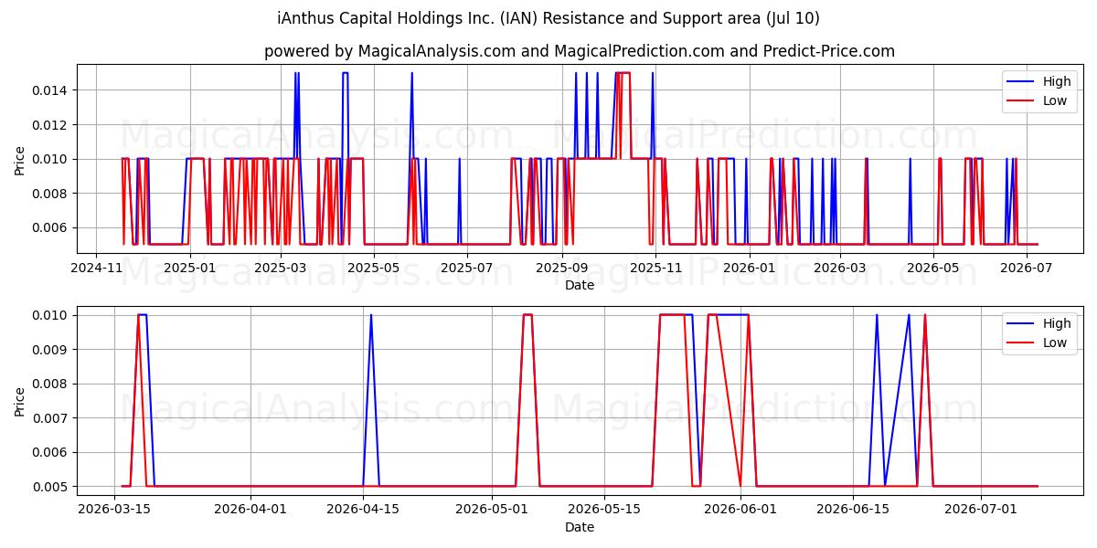  iAnthus Capital Holdings Inc. (IAN) Support and Resistance area (02 Jul) 