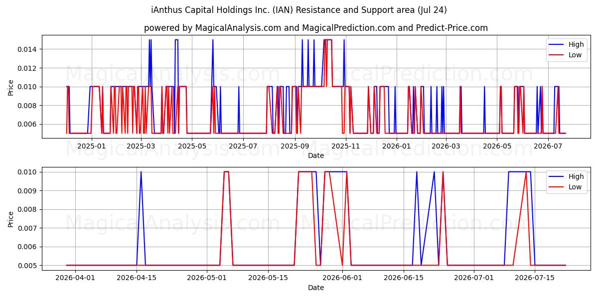  iAnthus Capital Holdings Inc. (IAN) Support and Resistance area (23 Jul) 
