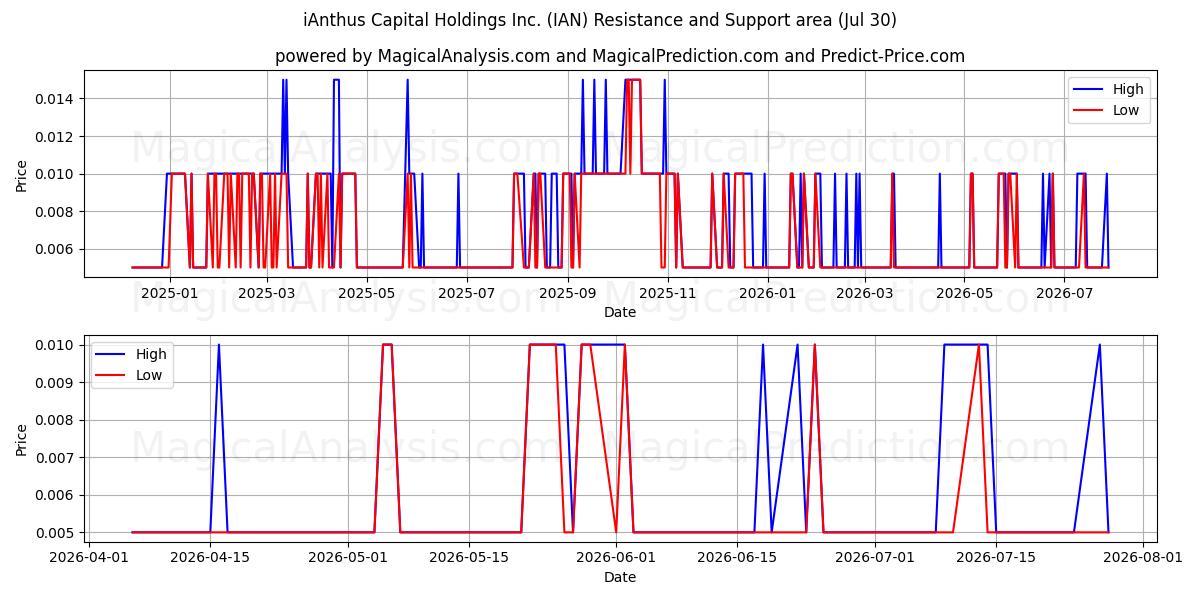  iAnthus Capital Holdings Inc. (IAN) Support and Resistance area (29 Jul) 