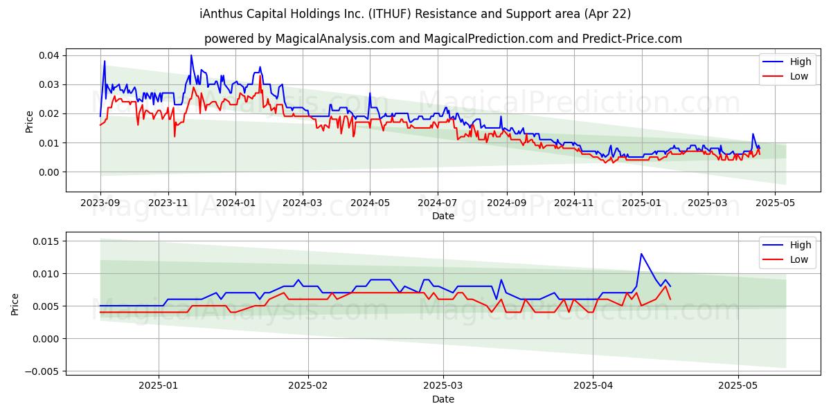  iAnthus Capital Holdings Inc. (ITHUF) Support and Resistance area (22 Apr) 