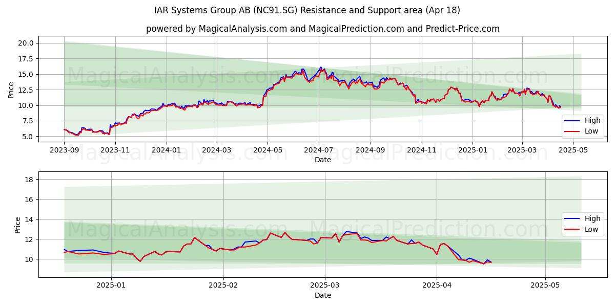  IAR Systems Group AB (NC91.SG) Support and Resistance area (18 Apr) 