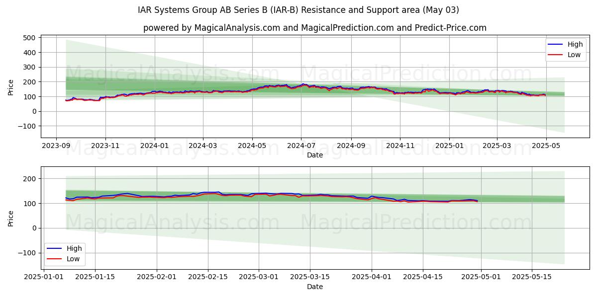 IAR Systems Group AB Series B (IAR-B) Support and Resistance area (03 May) IAR Systems Group AB Series B (IAR-B) Support and Resistance area (03 May)
