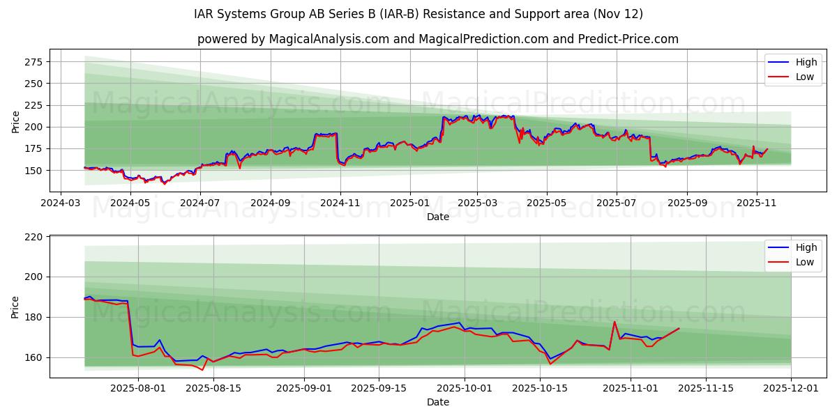  IAR Systems Group AB Series B (IAR-B) Support and Resistance area (11 Nov) 