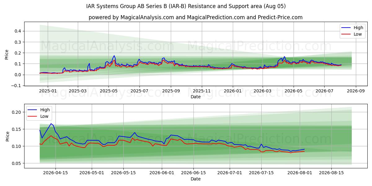  IAR Systems Group AB Series B (IAR-B) Support and Resistance area (04 Aug) 
