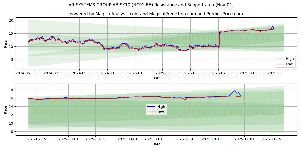  IAR SYSTEMS GROUP AB SK10 (NC91.BE) Support and Resistance area (31 Oct) 