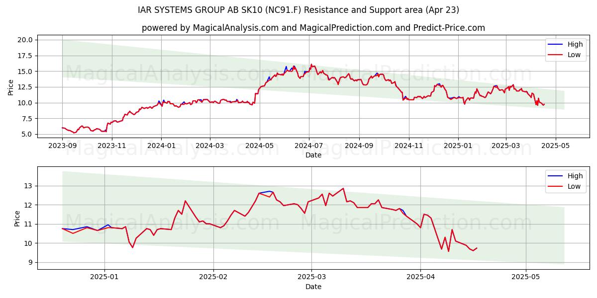  IAR SYSTEMS GROUP AB SK10 (NC91.F) Support and Resistance area (23 Apr) 