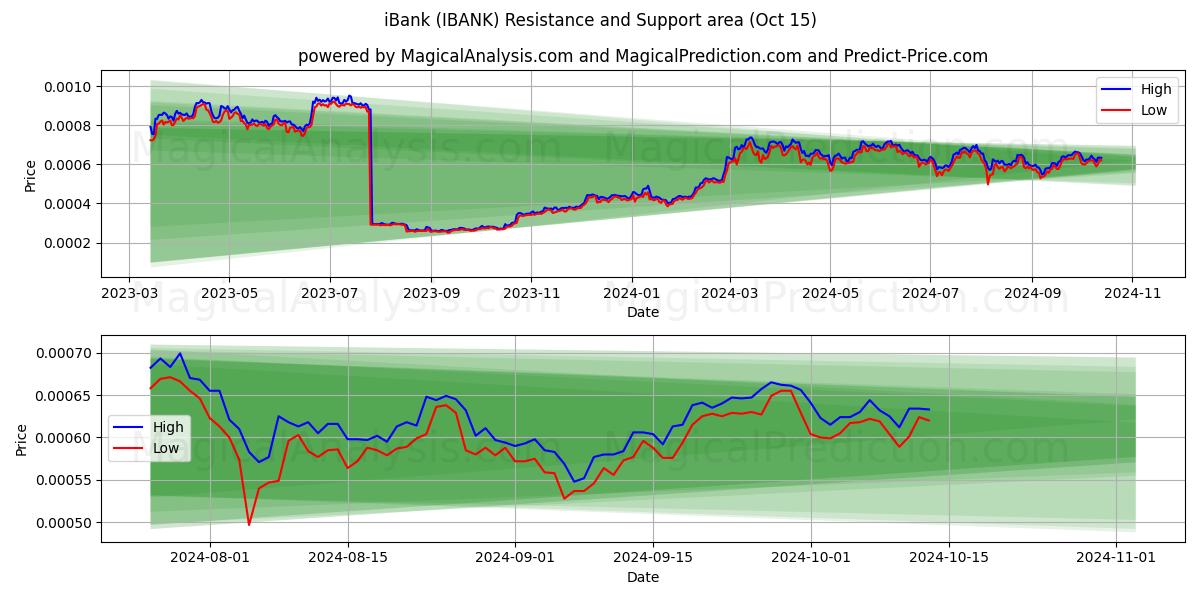  iBank (IBANK) Support and Resistance area (15 Oct) 