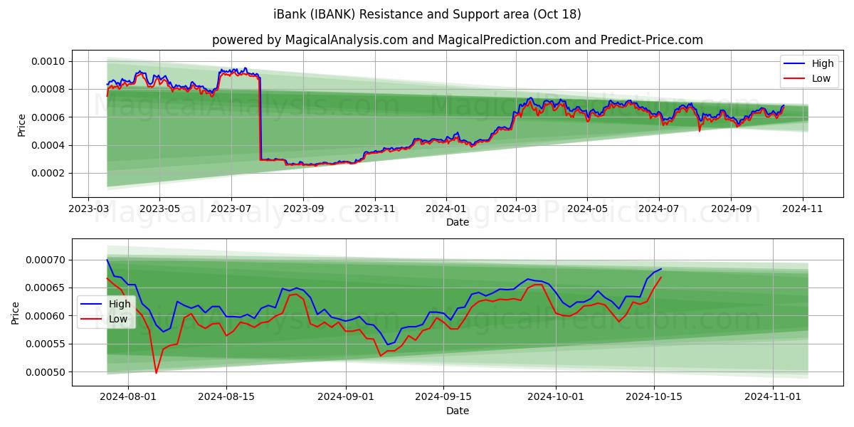  iBank (IBANK) Support and Resistance area (18 Oct) 