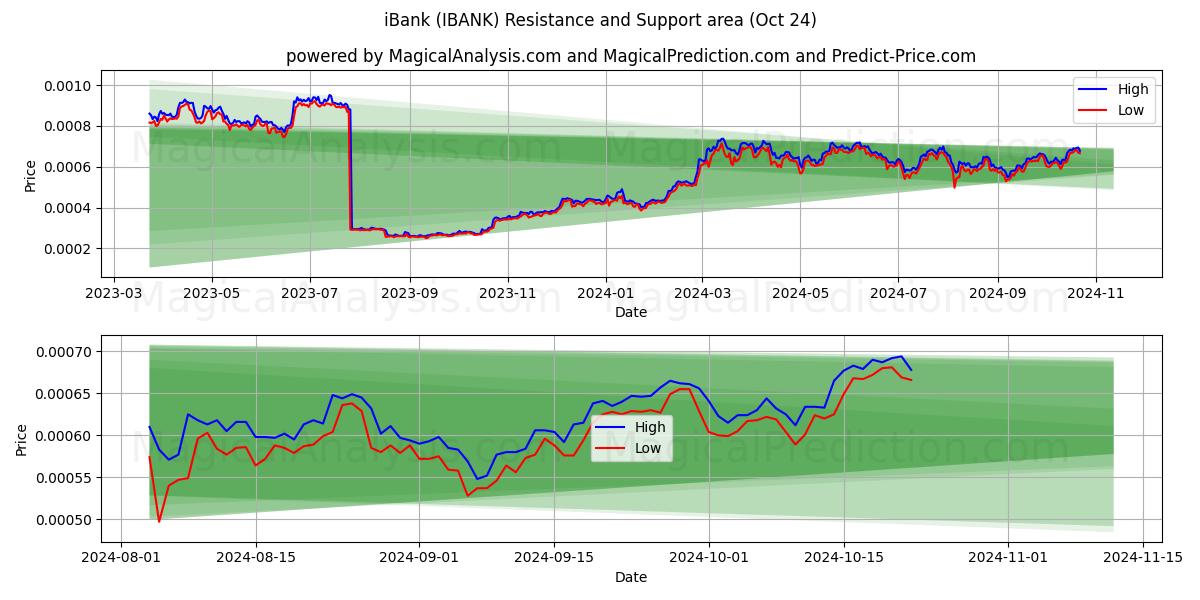  iBank (IBANK) Support and Resistance area (24 Oct) 