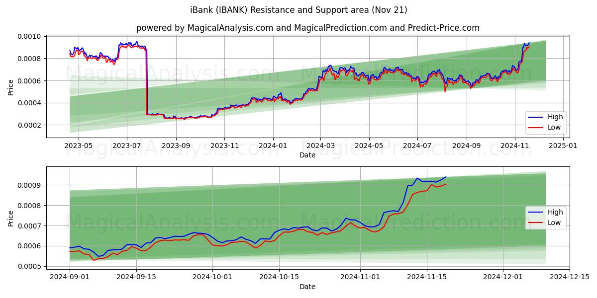  आईबैंक (IBANK) Support and Resistance area (21 Nov) 