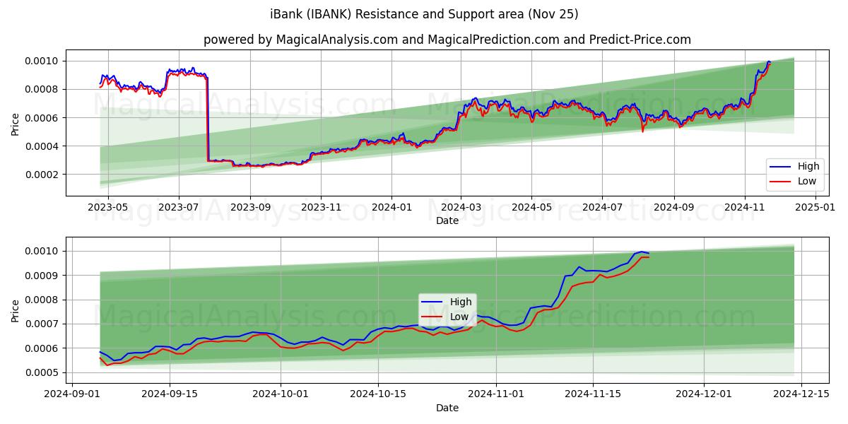  آي بنك (IBANK) Support and Resistance area (22 Nov) 