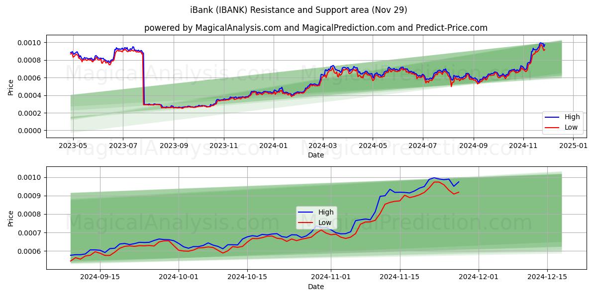  banco (IBANK) Support and Resistance area (29 Nov) 