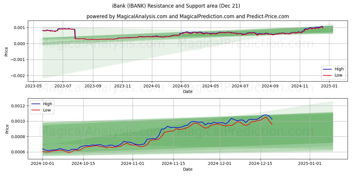  iBank (IBANK) Support and Resistance area (21 Dec) 