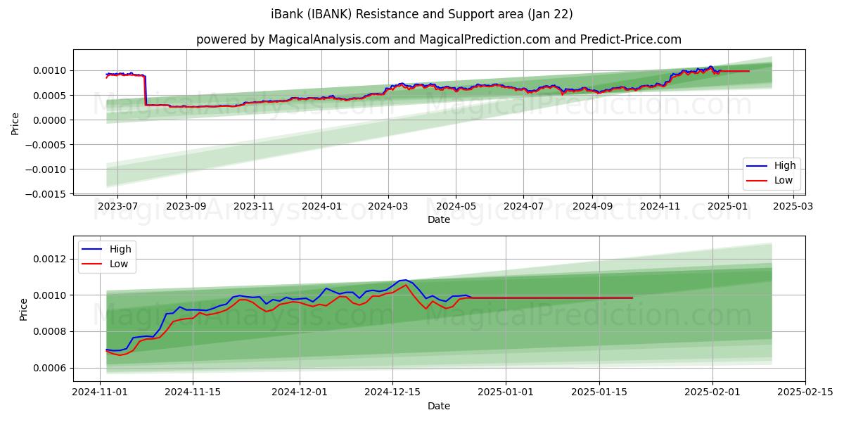  iBank (IBANK) Support and Resistance area (22 Jan) 