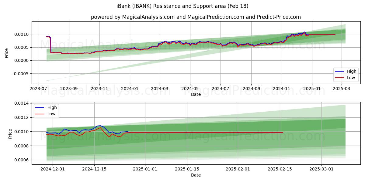  iBank (IBANK) Support and Resistance area (31 Jan) 