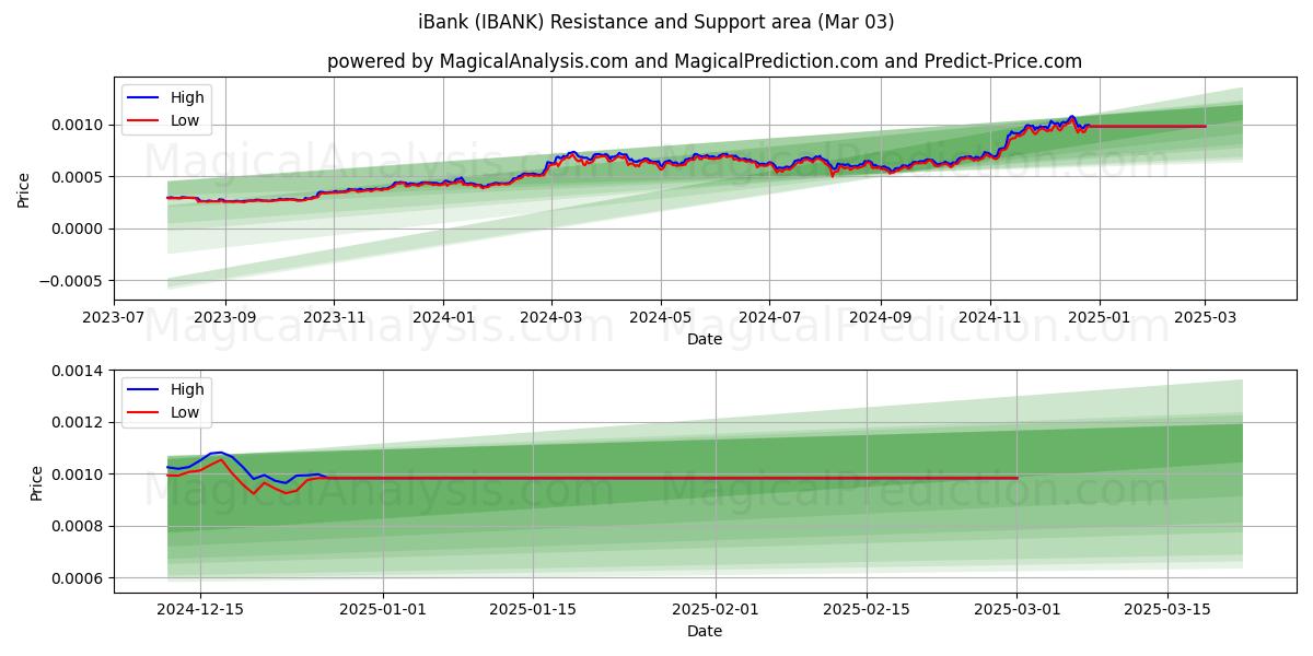  iBank (IBANK) Support and Resistance area (03 Mar) 