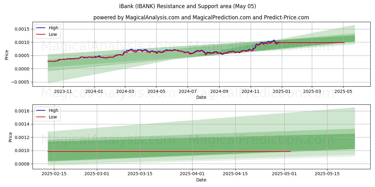  iBank (IBANK) Support and Resistance area (28 Mar) 