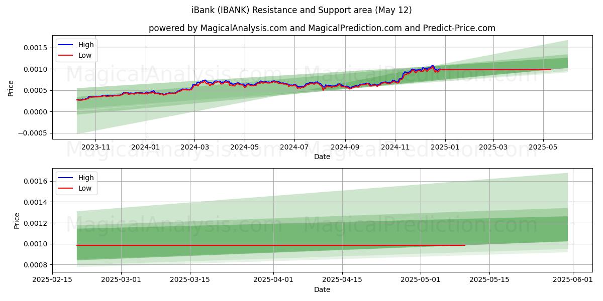  iBank (IBANK) Support and Resistance area (12 May) 