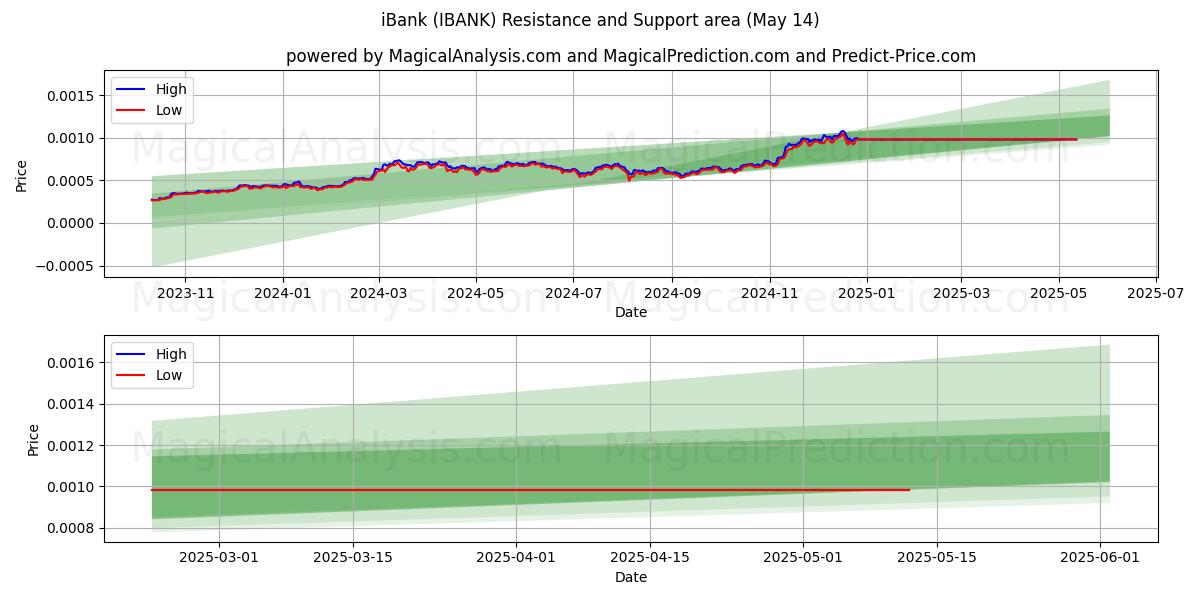  iBank (IBANK) Support and Resistance area (14 May) 
