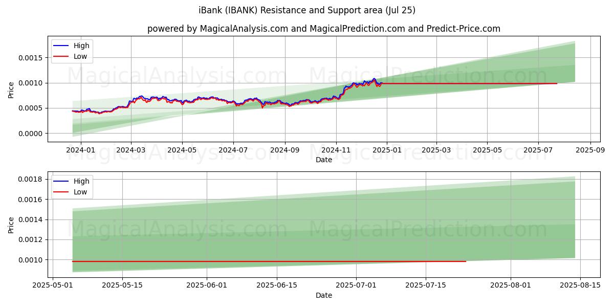  アイバンク (IBANK) Support and Resistance area (24 Jul) 