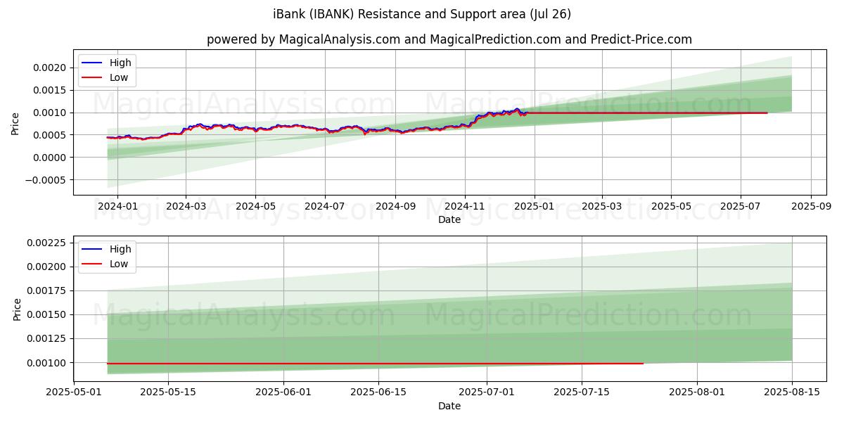  iBanka (IBANK) Support and Resistance area (25 Jul) 