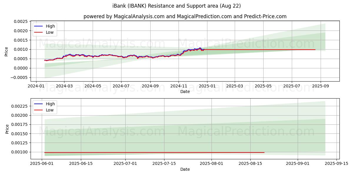  网上银行 (IBANK) Support and Resistance area (21 Aug) 