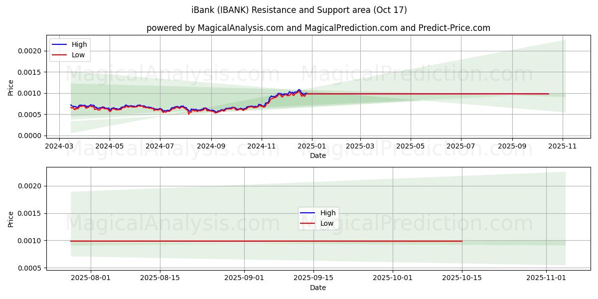 iBank (IBANK) Support and Resistance area (16 Oct) iBank (IBANK) Support and Resistance area (16 Oct)