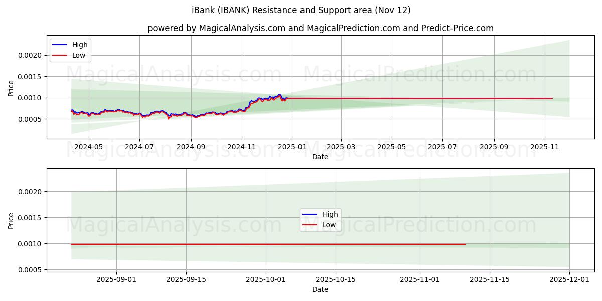  iBank (IBANK) Support and Resistance area (11 Nov) 