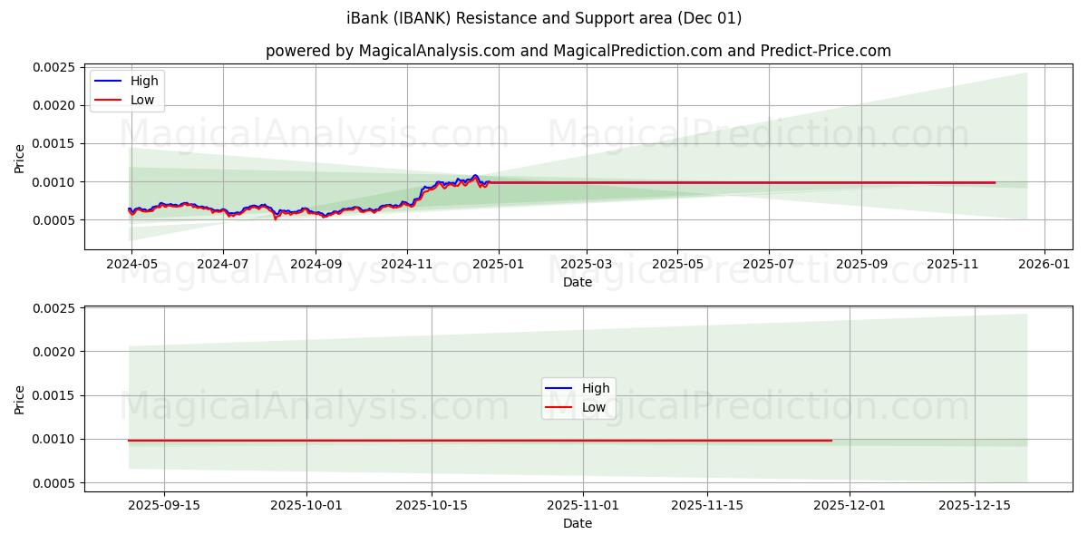  iBank (IBANK) Support and Resistance area (30 Nov) 
