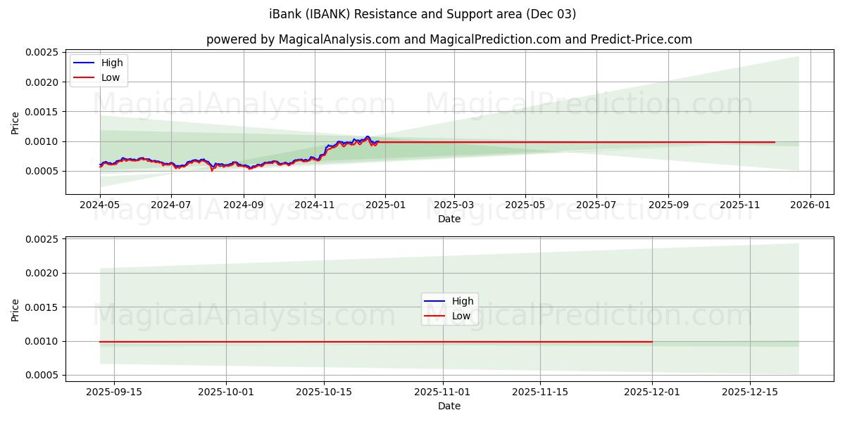  iBank (IBANK) Support and Resistance area (02 Dec) 
