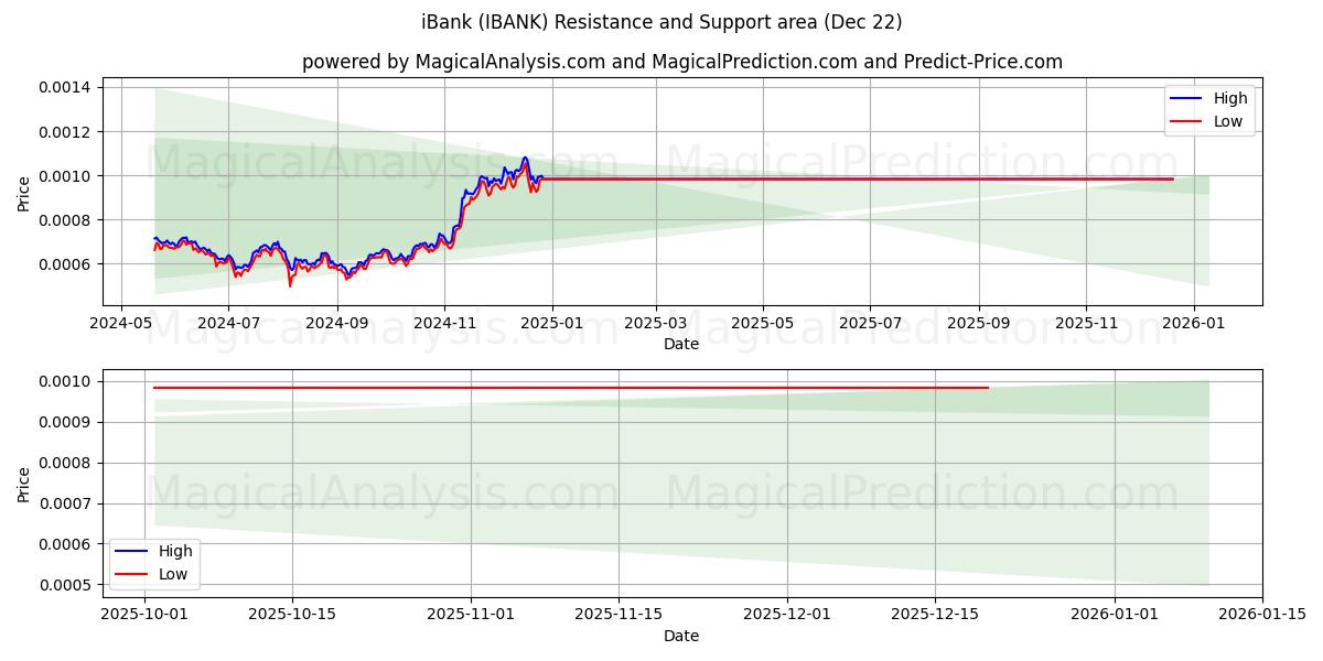  iBank (IBANK) Support and Resistance area (21 Dec) 