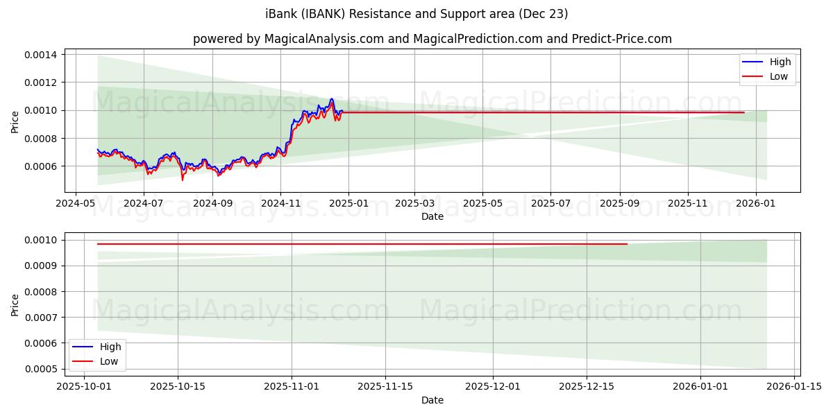  iBank (IBANK) Support and Resistance area (22 Dec) 